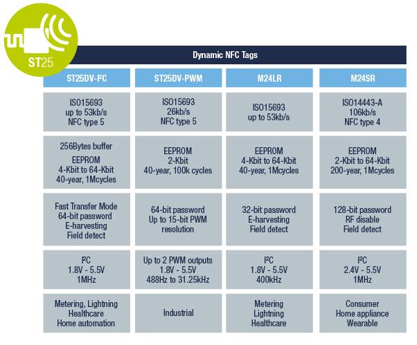 STMicroelectronics ST25DV动态NFC/RFID标签